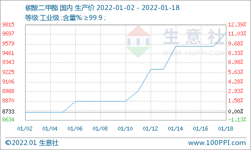 供應(yīng)緊張支撐 碳酸二甲酯行情向上運行